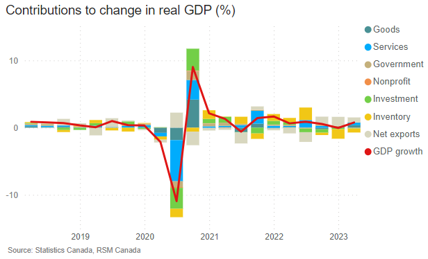 Ultra-Low Growth Forecast Casts Shadow On Canada's Economic Outlook Ultra-Low Growth Forecast Casts Shadow On Canada's Economic Outlook