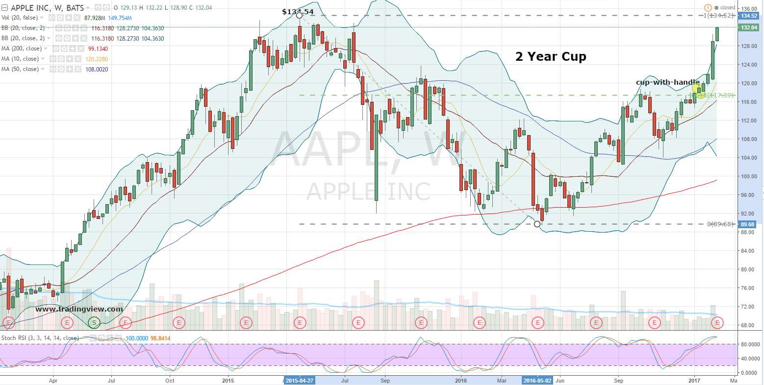 Understanding Apple Stock (AAPL): Important Price Levels And Trends Understanding Apple Stock (AAPL): Important Price Levels And Trends