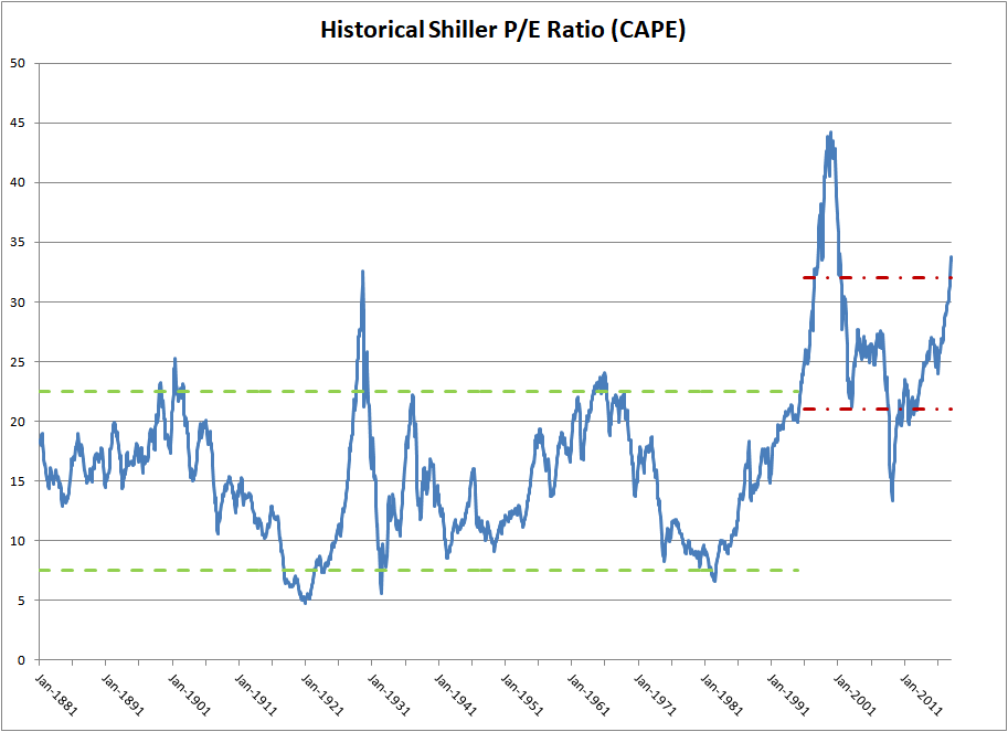 Understanding Stock Market Valuations: BofA's Take Understanding Stock Market Valuations: BofA's Take