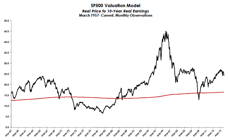 Understanding Stretched Stock Market Valuations: BofA's Reassurance For Investors Understanding Stretched Stock Market Valuations: BofA's Reassurance For Investors