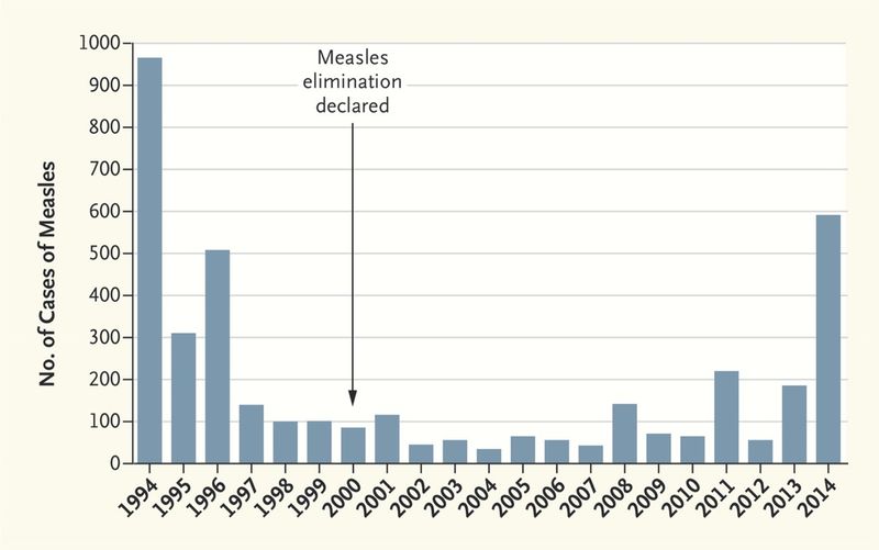 Understanding The Recent Decrease In US Measles Cases Understanding The Recent Decrease In US Measles Cases