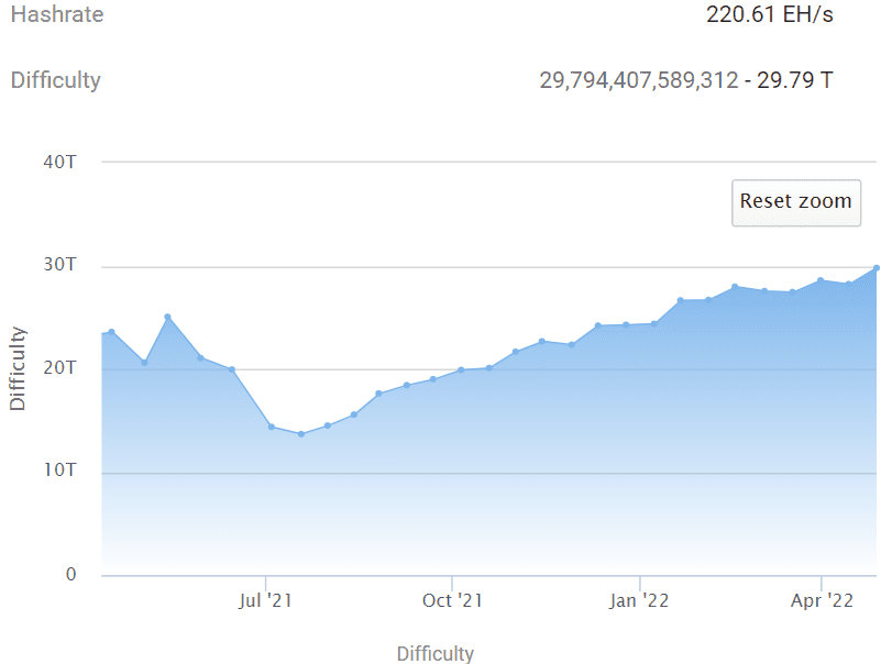Understanding The Recent Increase In Bitcoin Mining Difficulty And Hashrate Understanding The Recent Increase In Bitcoin Mining Difficulty And Hashrate