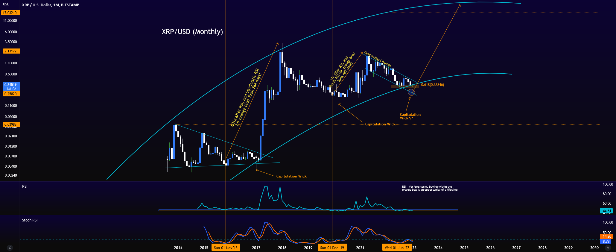 Understanding The SEC's View On XRP: Commodity Or Security? Understanding The SEC's View On XRP: Commodity Or Security?