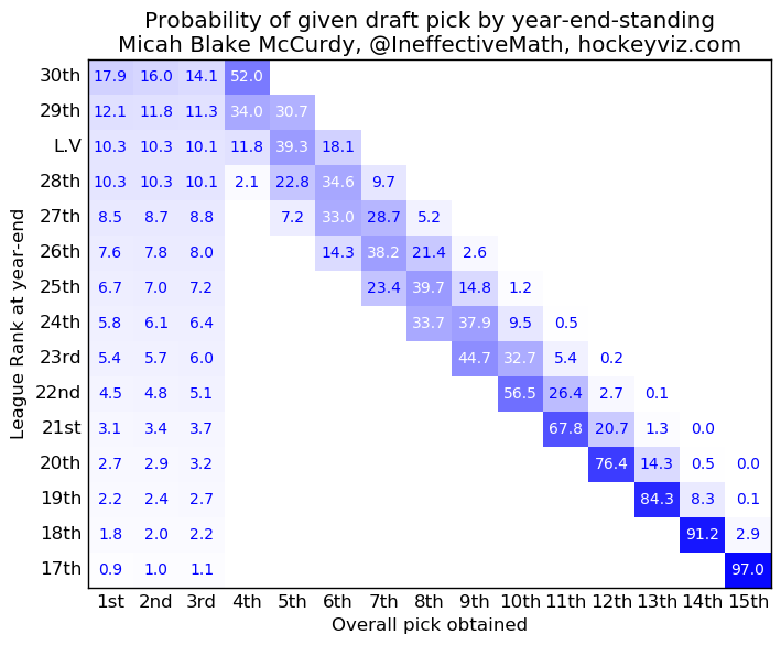 Utah Hockey Club's 2025 NHL Draft Lottery Odds Utah Hockey Club's 2025 NHL Draft Lottery Odds