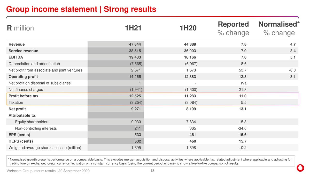 Vodacom (VOD) Exceeds Earnings Expectations With Strong Payout Vodacom (VOD) Exceeds Earnings Expectations With Strong Payout