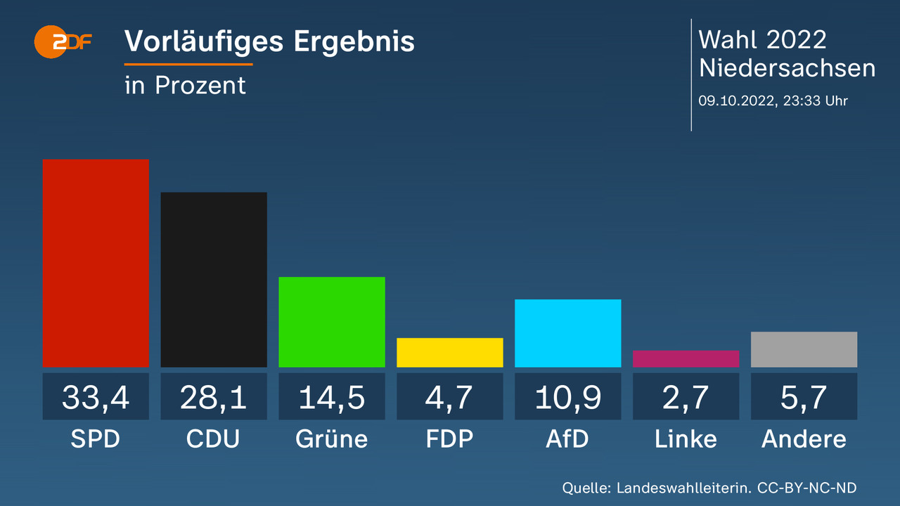 Wahlergebnisse Dresden: Deutliche Ablehnung Von CDU Und SPD Wahlergebnisse Dresden: Deutliche Ablehnung Von CDU Und SPD