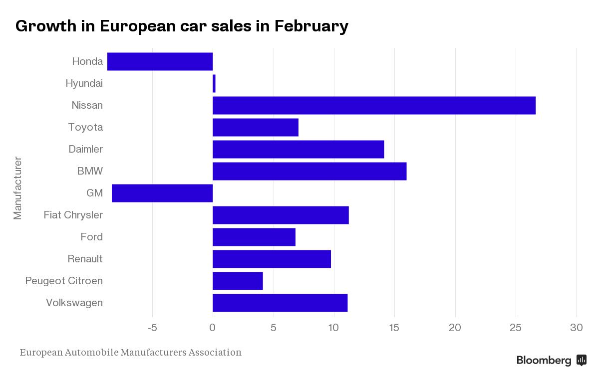 Weak Economy Dampens European Car Sales Growth In [Year]