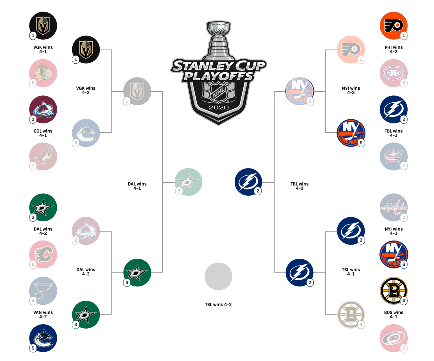 Western Conference Wild Card Battle: NHL Playoff Standings Analysis Western Conference Wild Card Battle: NHL Playoff Standings Analysis