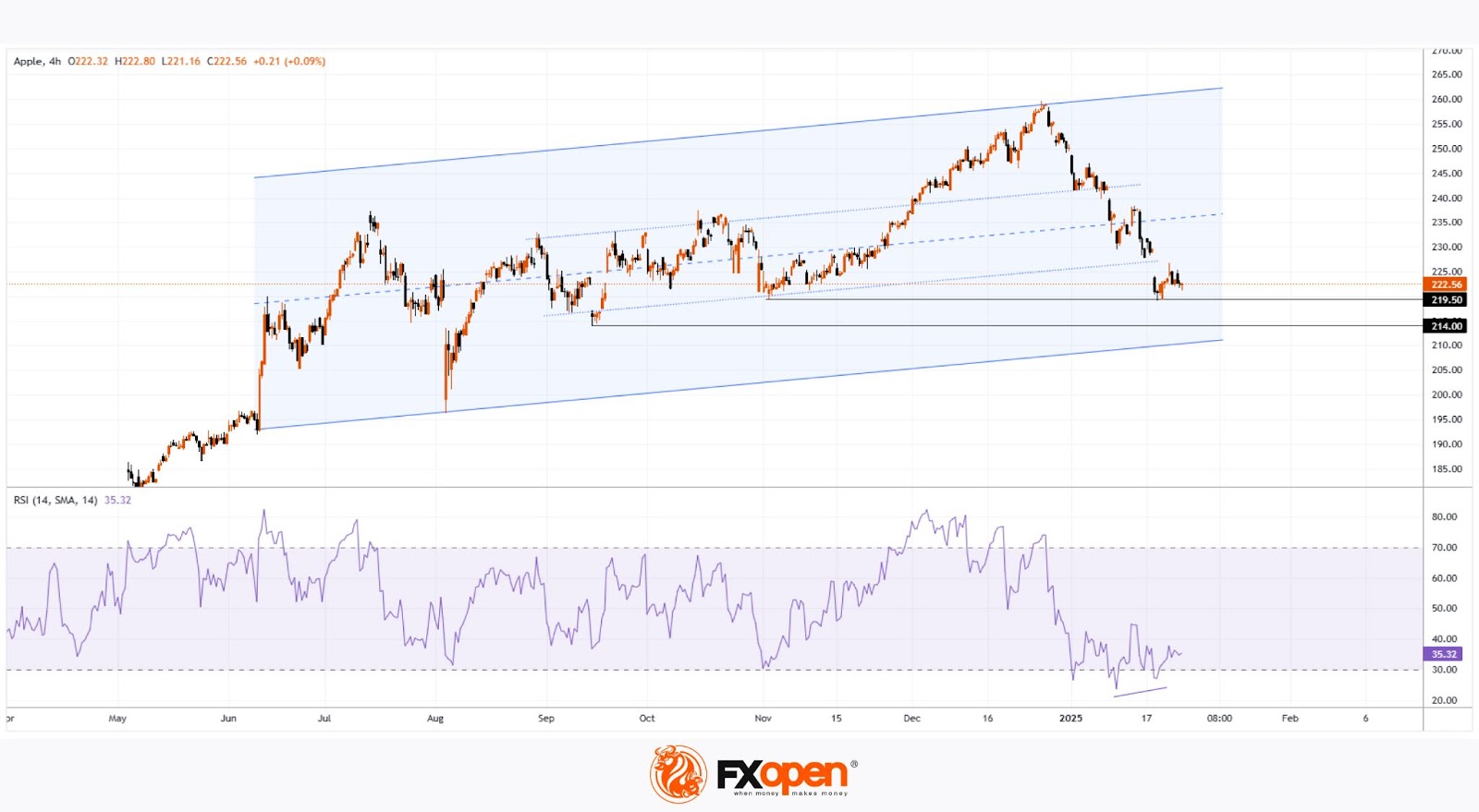 Where Will Apple Stock (AAPL) Go Next? Analyzing Key Price Levels Where Will Apple Stock (AAPL) Go Next? Analyzing Key Price Levels