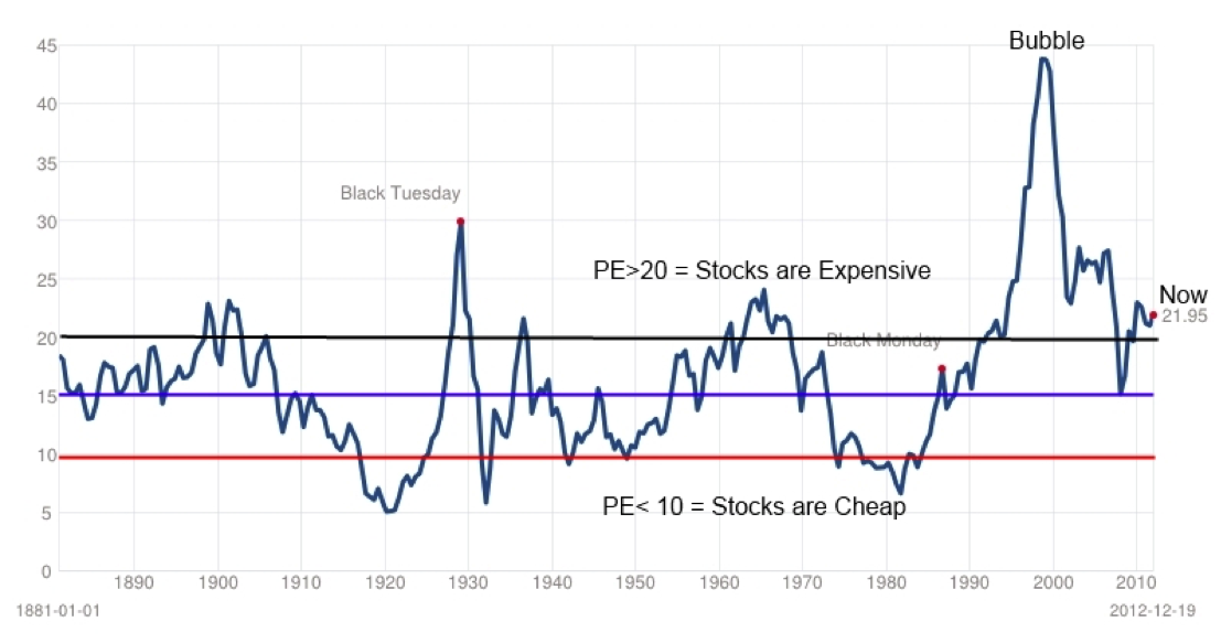 Why Current Stock Market Valuations Are Not A Red Flag: BofA's View Why Current Stock Market Valuations Are Not A Red Flag: BofA's View