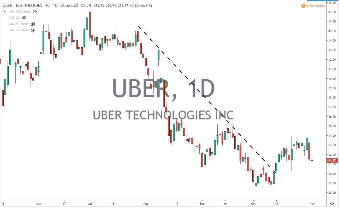 Why Uber Stock Might Weather An Economic Downturn Why Uber Stock Might Weather An Economic Downturn