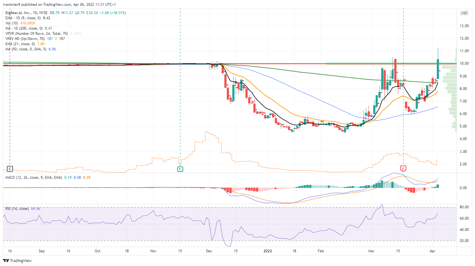 Will BigBear.ai (BBAI) Stock Skyrocket? An In-Depth Analysis Will BigBear.ai (BBAI) Stock Skyrocket? An In-Depth Analysis