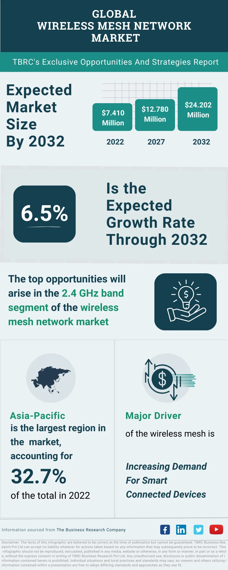 Wireless Mesh Networks Market To See 9.8% Compound Annual Growth Rate Wireless Mesh Networks Market To See 9.8% Compound Annual Growth Rate