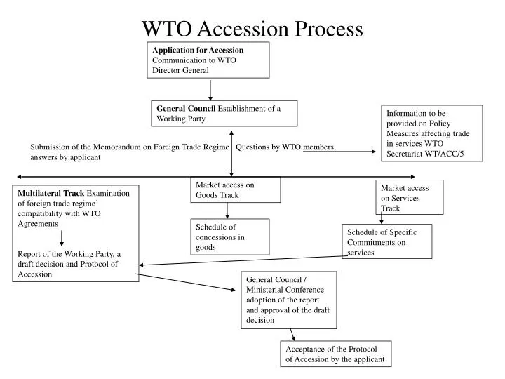 WTO Accession: Navigating The Privilege Dilemma WTO Accession: Navigating The Privilege Dilemma