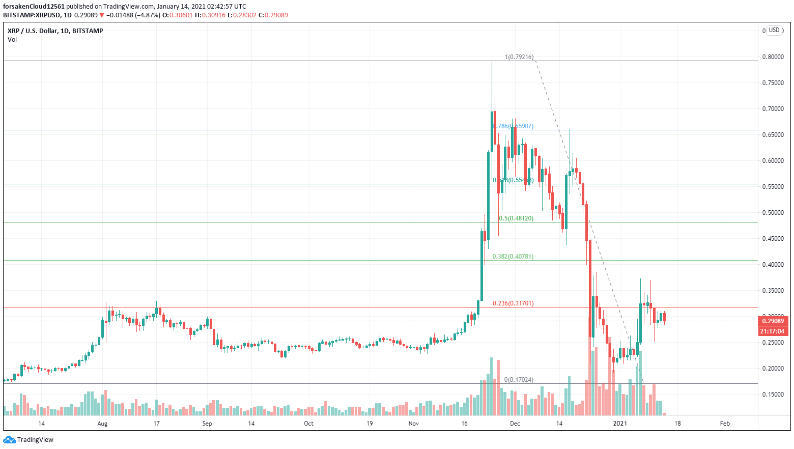XRP Price Poised For Record High As Grayscale ETF Awaits SEC Decision XRP Price Poised For Record High As Grayscale ETF Awaits SEC Decision