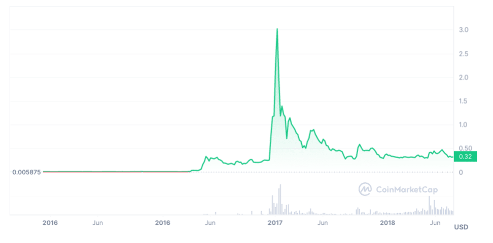 XRP Price Prediction: Breaking Resistance And Reaching $3.40? XRP Price Prediction: Breaking Resistance And Reaching $3.40?