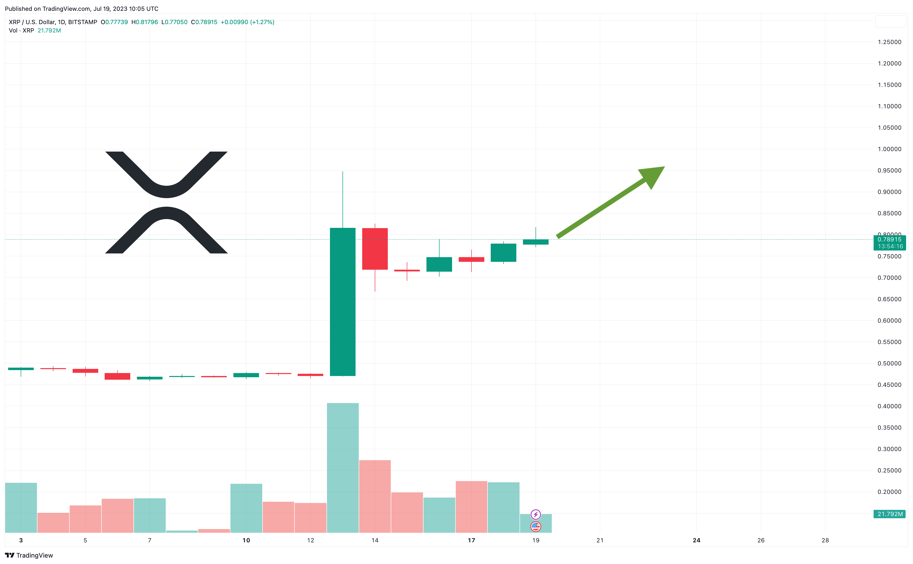 XRP Price Prediction: Will XRP Hit $10? Ripple's Dubai License And Resistance Break XRP Price Prediction: Will XRP Hit $10? Ripple's Dubai License And Resistance Break