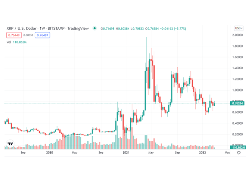 XRP Price Prediction: Will XRP Hold $2 Support? Reversal Or Fakeout? XRP Price Prediction: Will XRP Hold $2 Support? Reversal Or Fakeout?