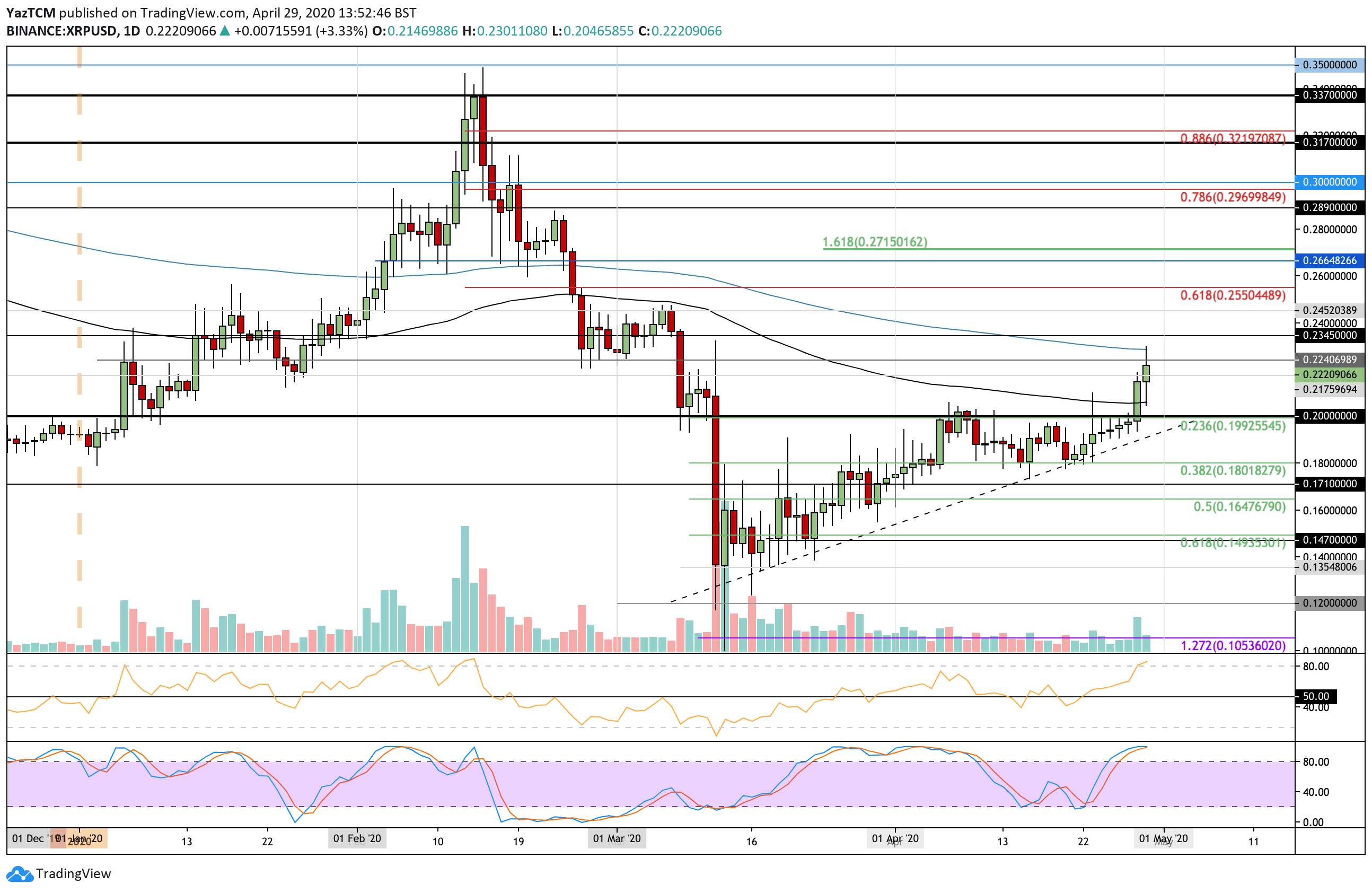 XRP Price Soars, Outperforming Bitcoin Post SEC's Grayscale ETF Filing Review XRP Price Soars, Outperforming Bitcoin Post SEC's Grayscale ETF Filing Review