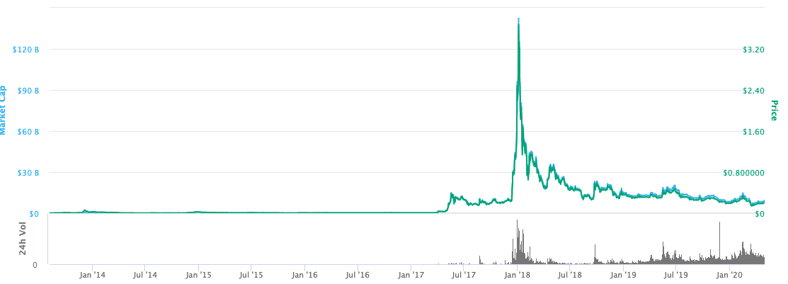 XRP (Ripple) At Sub-$3 Levels: Investment Opportunities And Challenges XRP (Ripple) At Sub-$3 Levels: Investment Opportunities And Challenges