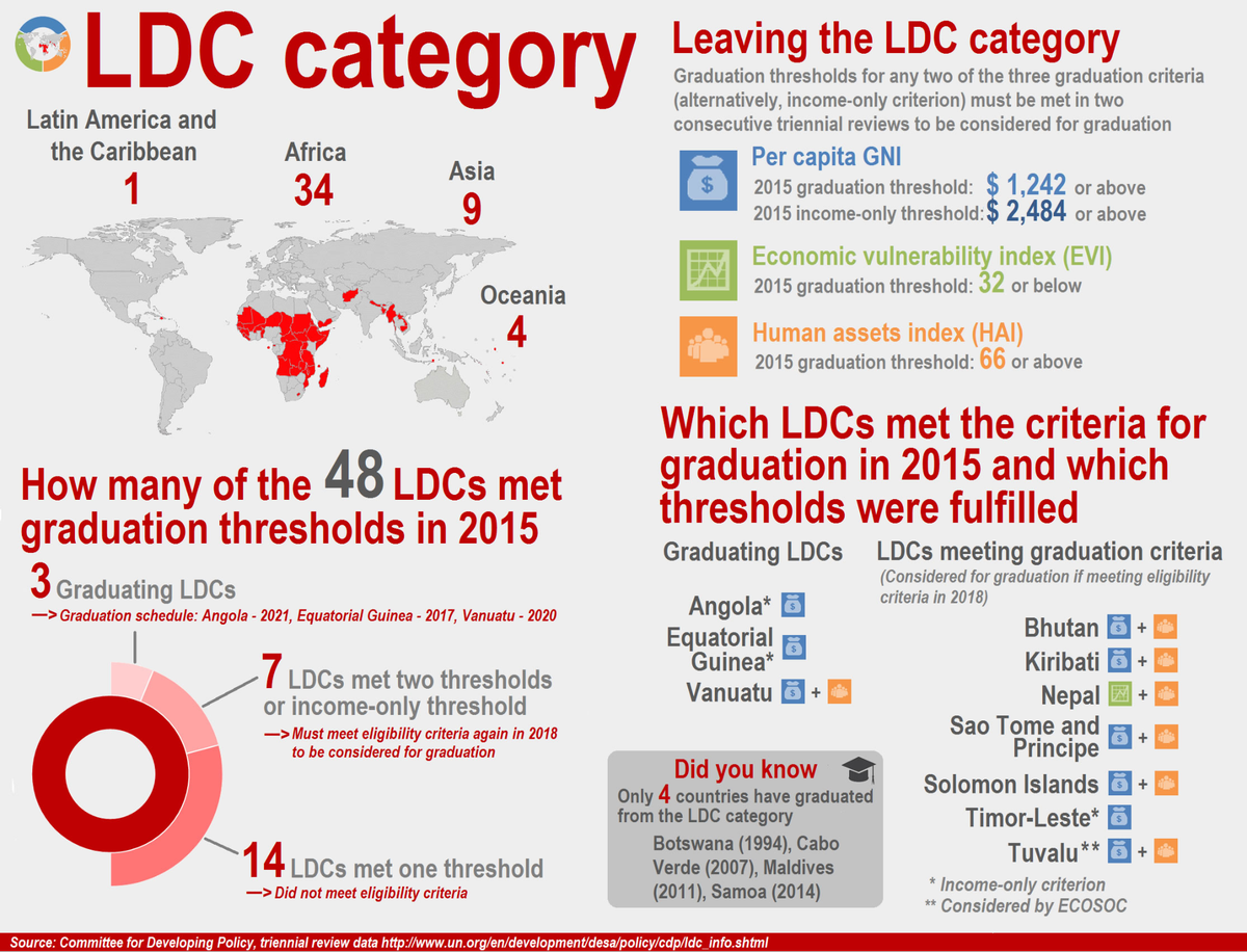 Zambia To Host LDCs Future Forum 2025: Shaping A Sustainable Future For Least Developed Countries Zambia To Host LDCs Future Forum 2025: Shaping A Sustainable Future For Least Developed Countries