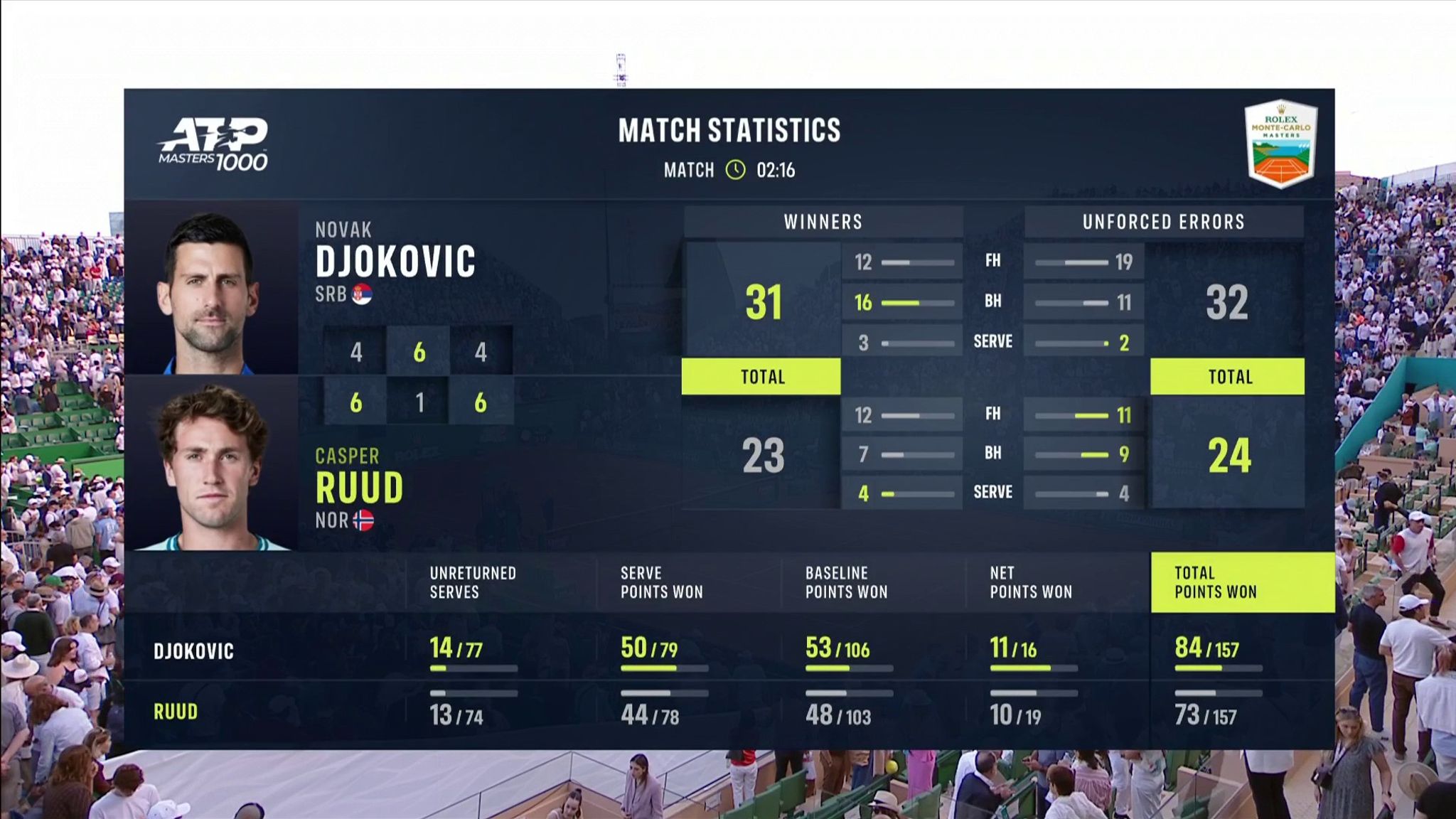 Zverev's Monte Carlo Exit: Sinner Secures Top Ranking Zverev's Monte Carlo Exit: Sinner Secures Top Ranking